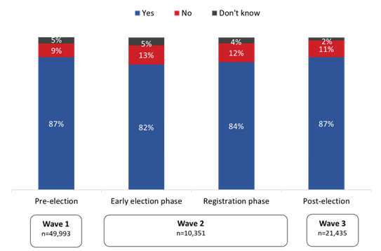 Figure 20: Knowledge of need to update registration